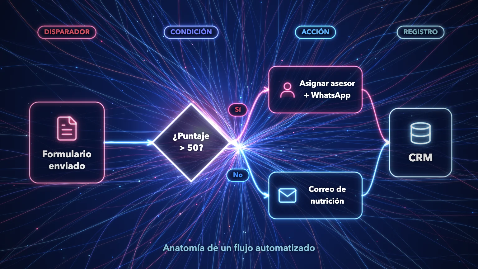 flujos automatizados