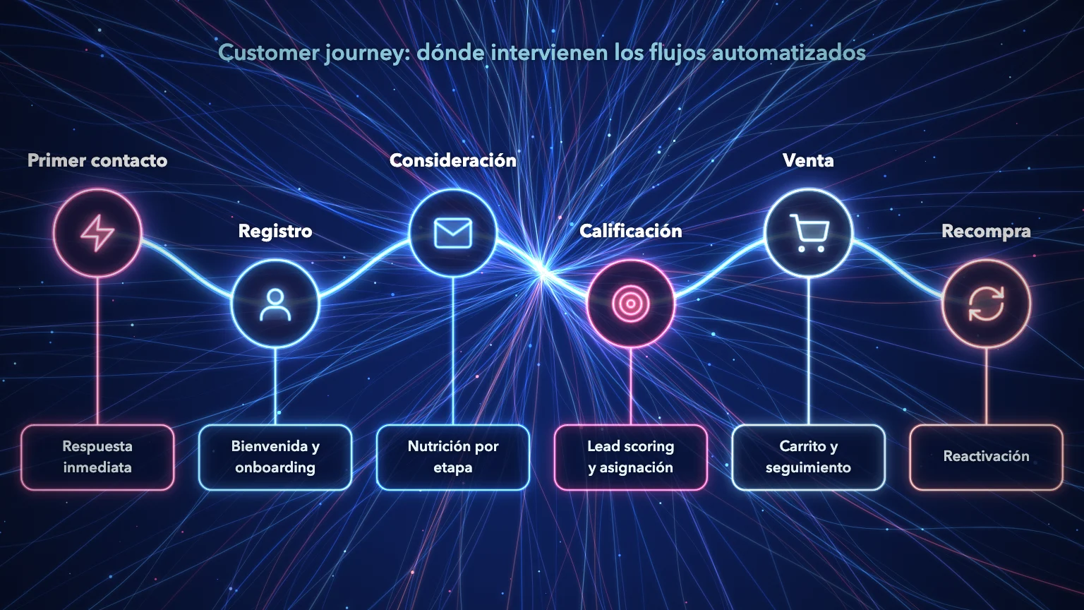 flujos de automatización